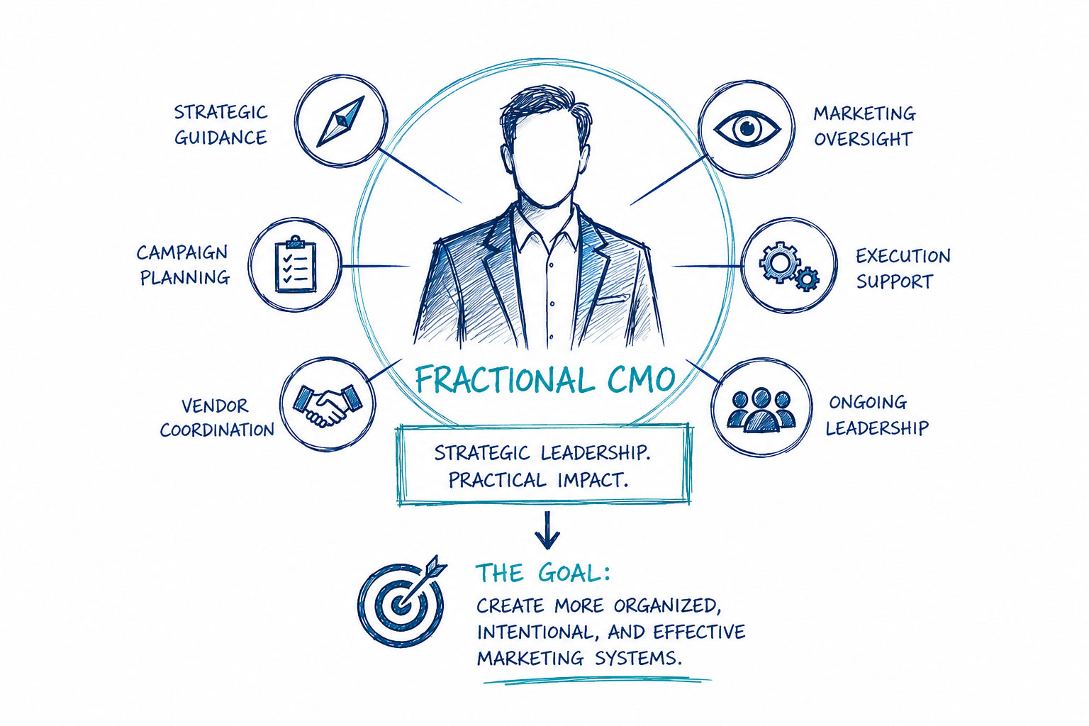 What a Fractional CMO Actually Does for Growing Businesses