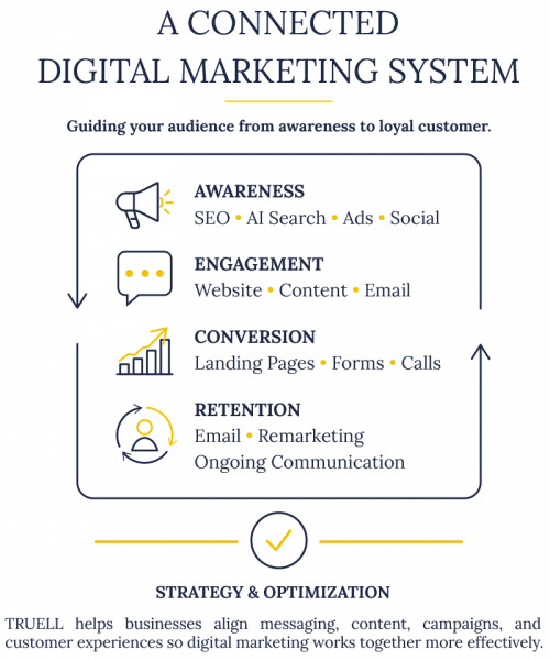 TRUELL_Website_DigitalStrategy_CustomerJourney
