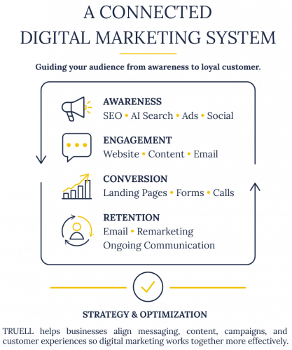 TRUELL_Website_DigitalStrategy_CustomerJourney
